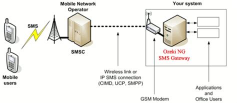 Ozeki Ozeki Ng Sms Gateway Installation Guide