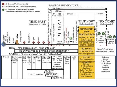 Bible Dates Chart Shows Chronology Of When People Were Living In Torah