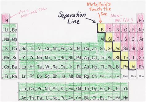 Periodic Table Line Drawing Periodic Table Timeline