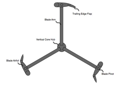 Schematic Of Individual Blade Controlled Vertical Axis Wind Turbine