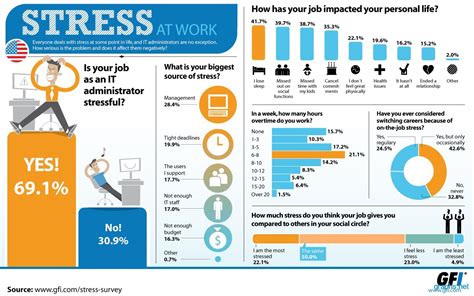 Statistics Of Stress In The Workplace Infographics By Graphs Net