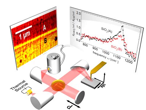Nature Materials Nano Ftir Nanoscale Infrared Spectroscopy With A