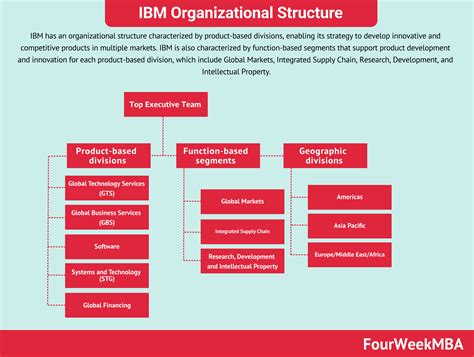 IBM Has An Organizational Structure Characterized By Product Based