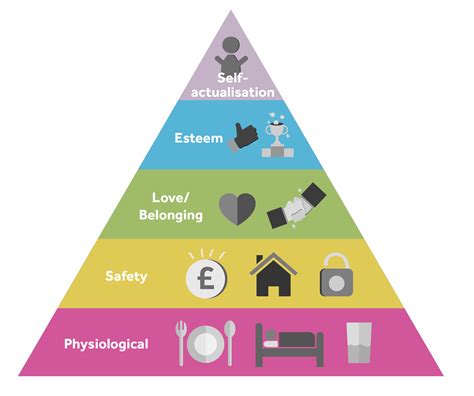 Maslow S Hierarchy Of Needs Triangle