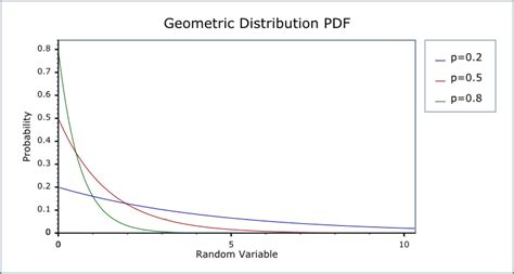 Geometric Distribution 1461