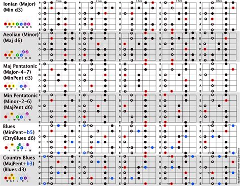 C d, e, g, and a. Dan Becker's Guitars and Music - Home