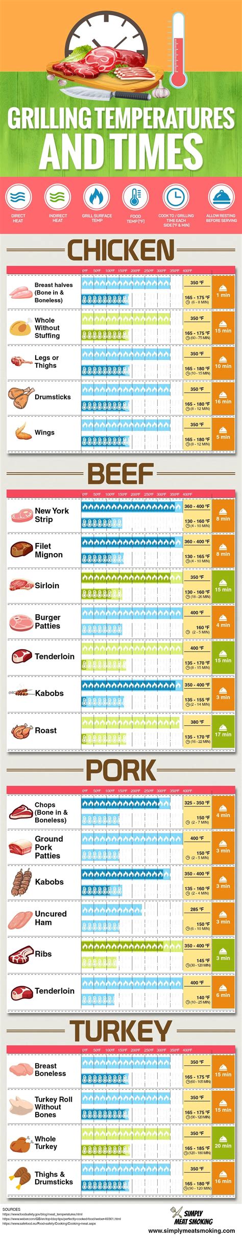 Grill Cooking Time And Temperature Chart Perfect Your Grill Cooking Grill Temperature