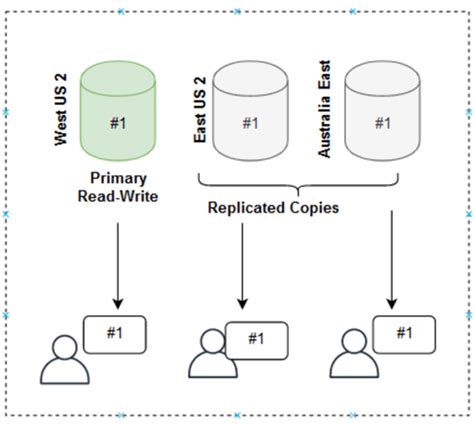 C Programming Tutorial8800765185 Azure Cosmos Db Consistency Levels