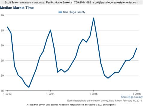 San Diego Ca Real Estate Market Update February 2016