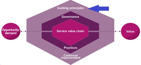 Seven Guiding Principles Of Itil4 With Infographic