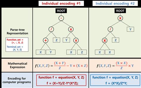 Parse Tree Representations To Computer Programs In Genetic Programming