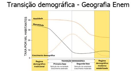 Transição Demográfica O Que é Gráfico E As Quatro Fases