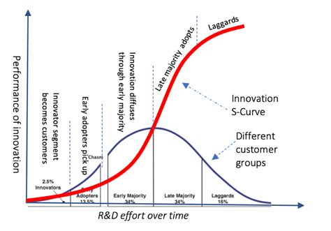 Mastering Technology Adoption With The S Curve Model A Strategic Guide