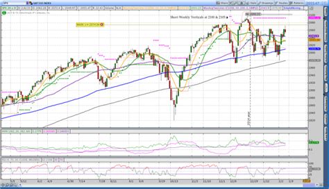 SPX Daily Chart Weekly Options Theta Trend