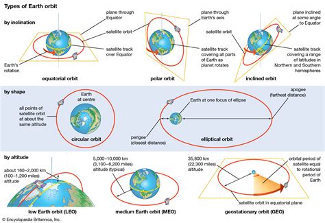Types Of Earth Orbits