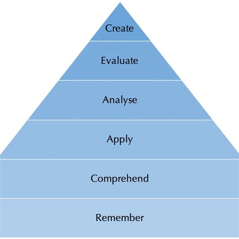 Blooms Taxonomy Adapted And Adjusted From Anderson And Krathwohl 2001