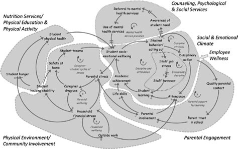 Causal Loop Diagram Artifact From Together For Healthy And Successful Download Scientific