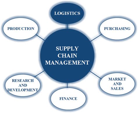 Key Dimensions Of Supply Chain Management Download Scientific Diagram