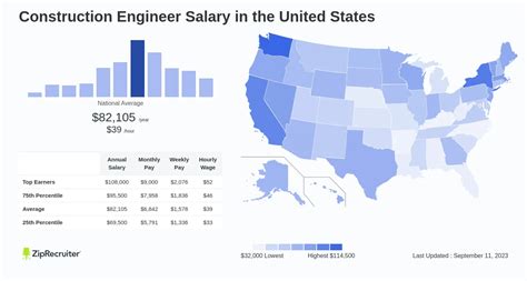 Salary Construction Engineer Apr 2024 United States