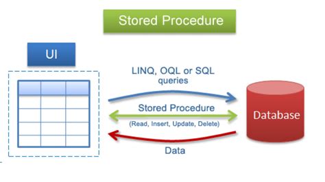 What Is A Stored Procedure In Sql Server And Why Use Vrogue Co