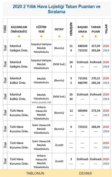 Yükseköğretim kurumunun kendi mevzuatı doğrultusunda sadece ücretli veya diğer indirimli statülerde kayıt yapabilmesine izin verebilir; Hava Lojistiği Taban Puanları ve Sıralama, 2021 | Tabata ...