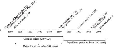Main Historical Events Related To The Mita Notes The Timeline Displays