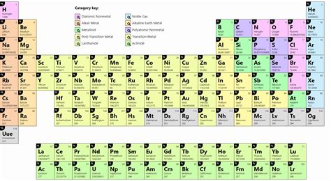 Read this article on the periodic table to learn about chemical elements history, grouping, types the periodic table is a tabular arrangement of 118 elements, organized by atomic number, number. Modern Periodic Table