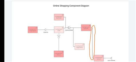 Uml Component Diagram Relationships Stack Overflow