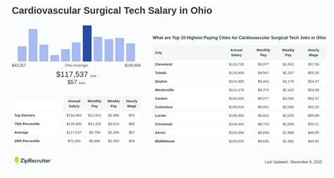 Salary Cardiovascular Surgical Tech In Ohio Mar 2024