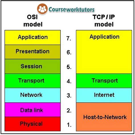 Tcpip And Osi Are The Two Most Widely Used Networking Models For