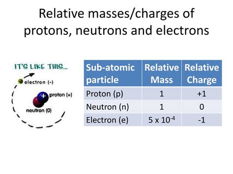 More fundamentally, the proton has mass because of the higgs boson … at least, it does according to the highly successful standard model of particle physics. PPT - Atomic Structure PowerPoint Presentation, free ...