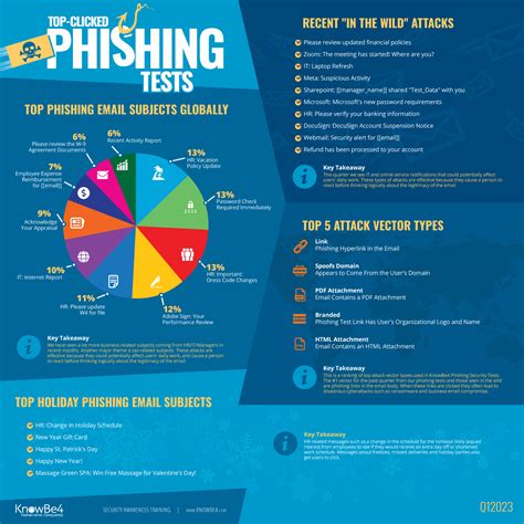 KnowBe4 Phishing Test Results Reveal IT and Online Services Emails