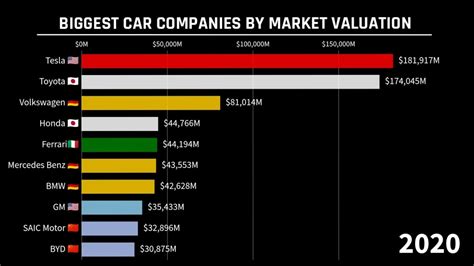 Biggest Car Companies By Market Valuation Rise Of Tesla