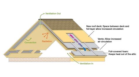 As summer is drawing closer, numerous individuals are. ORNL roof-and-attic system keeps houses cool in summer ...