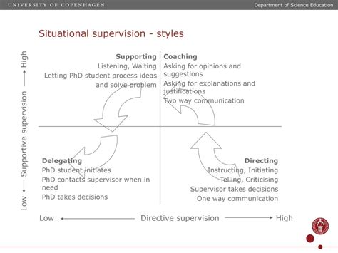 Ppt Supervisory Styles Powerpoint Presentation Free Download Id