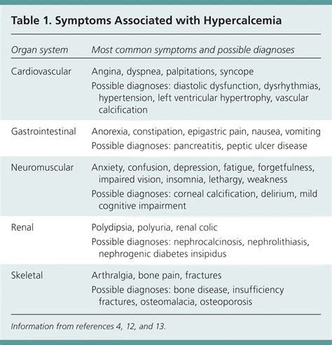 Hypercalcemia Symptoms And Signs