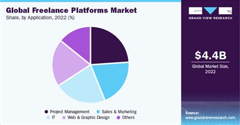Freelance Platforms Market Size And Share Report 2030