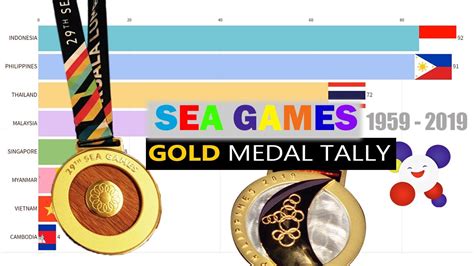The asian games 2018 final medal tally is an indication of the country and its athlete's performances at the games. South-East Asian Games (SeaGames) - All-Time Gold Medal ...