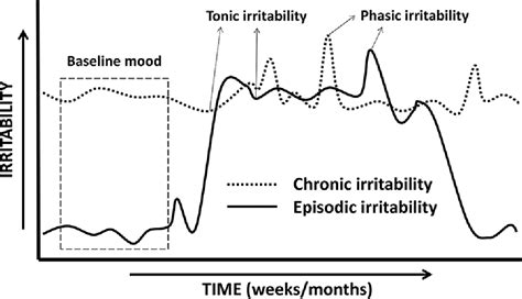 Figure 1 From How And Why Are Irritability And Depression Linked