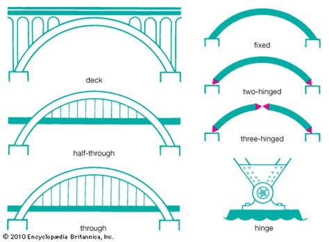 Differences Between Arch Bridge And Suspension Bridges Cable