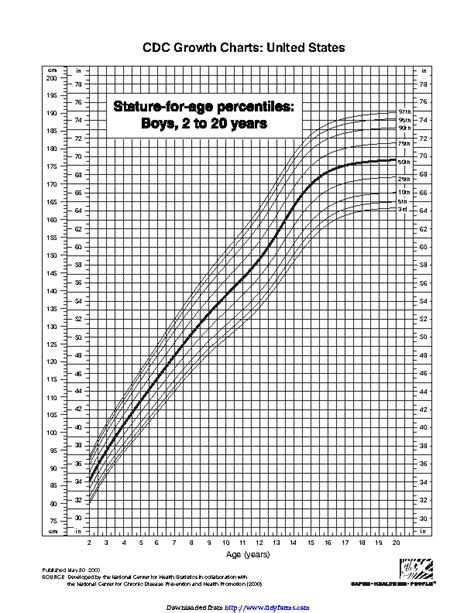 Stature For Age Percentiles Boys 2 To 20 Years Pdfsimpli