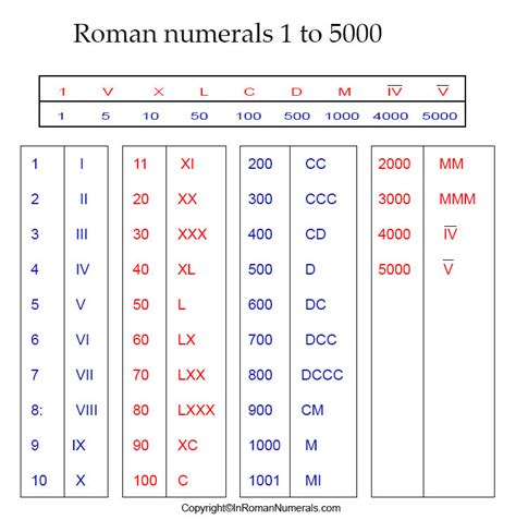 Roman Numerals 1 To 5000 Roman Numbers 1 To 5000 Chart Images And