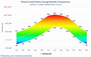 Data tables and charts monthly and yearly climate conditions in Phoenix ...