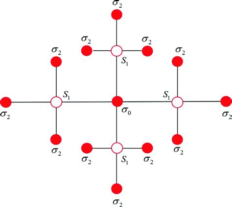 Schematic Diagram Of The Bethe Lattice With Coordination Number 4 For