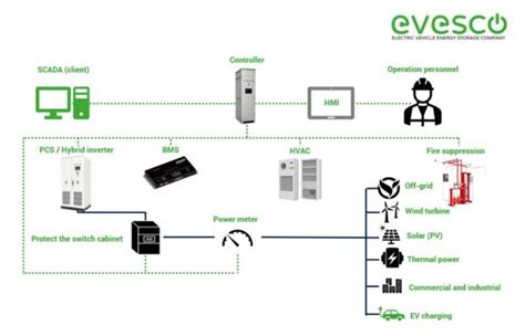 A Guide To Battery Energy Storage System Components Evesco