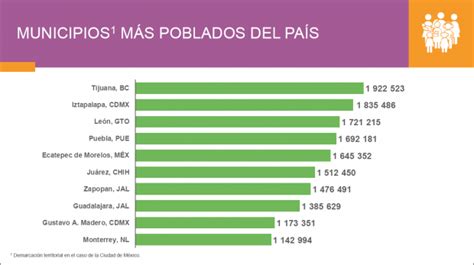 Censo 2020 ¿cuáles Son Los Estados Y Municipios Más Poblados De México