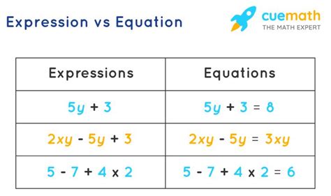 Expressions In Math Definition Types Examples What Is Expression