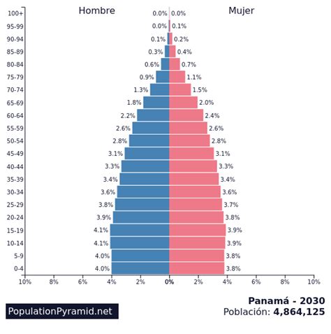Población Panamá 2030