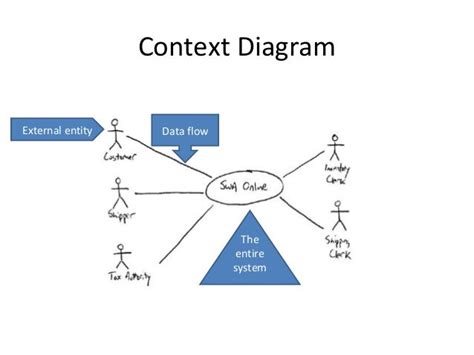 In A Data Flow Diagram External Entities Are Represented By