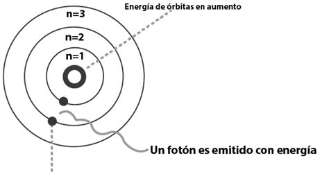 Historia Del átomo Modelo Atómico De Bohr Unidad De Apoyo Para El